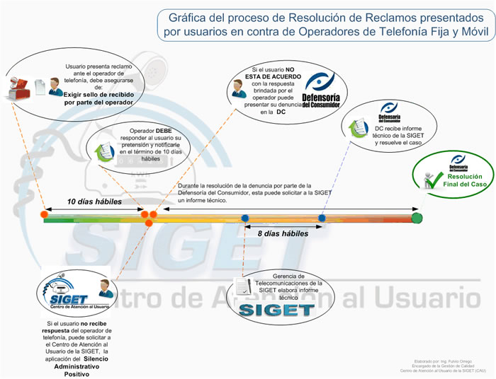 Reclamo telefonia